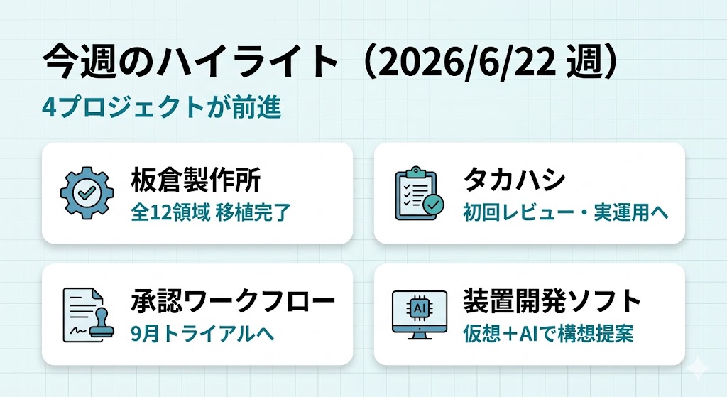 今週のハイライト(2026/6/22 週)— 板倉製作所:全 12 領域の移植が完了/タカハシ:在庫・棚卸・経営の見える化を追加/承認ワークフロー:9 月トライアルへ前進/装置開発ソフト:仮想+AI で構想をご提案